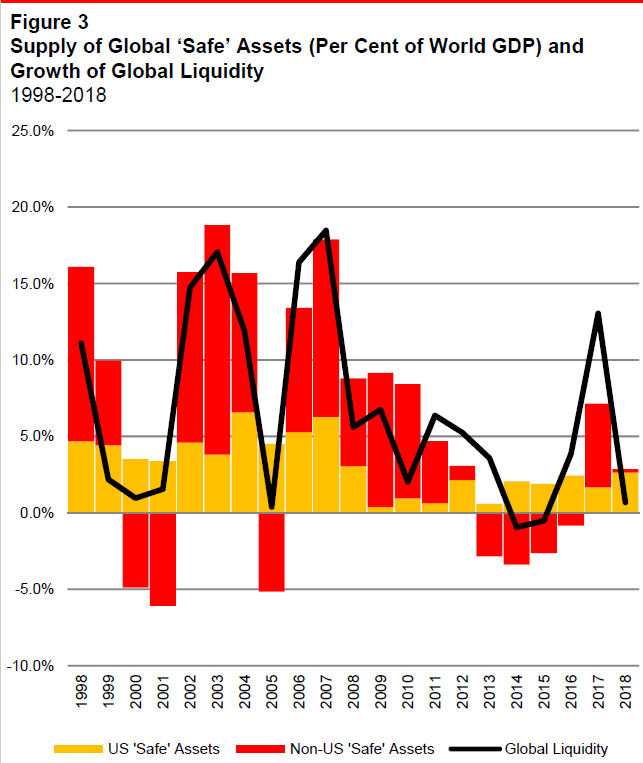 The Liquidity Mechanism –Understanding Macro-Valuation Shifts:
Investors need to worry
about disruptions to liquidity
supply than high
valuations.There's
limited evidence of bubbles in
US or Global data.
But fragility
of liquidity supply is
major risk act@liquidity.com for report