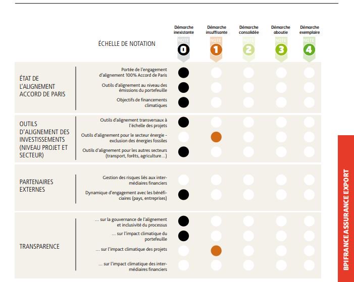 amisdelaterre's tweet photo. Quand il s'agit d'alignement avec l'Accord de Paris, le constat est sans appel pour @Bpifrance Assurance Export : 0️⃣ pointé !
#CachezCesFossiles https://t.co/CVrU0UBX4Z