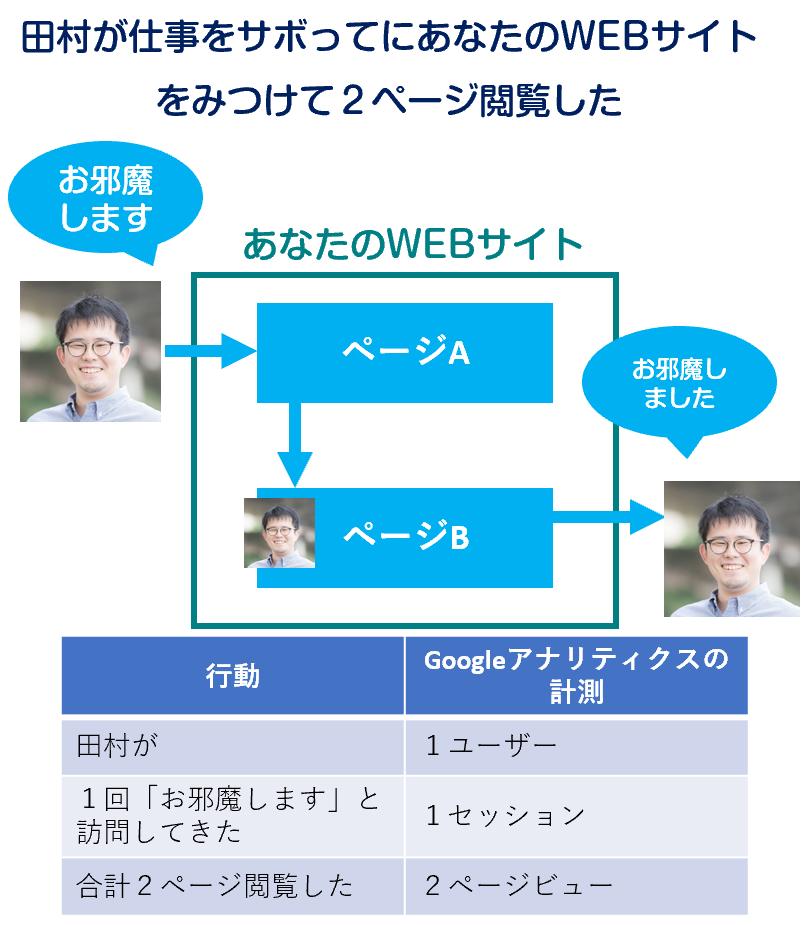 Co_Tam's tweet image. 違いがよくわからないWEB解析の専門用語、

・PV
・セッション
・ユーザー 

の違いを世界一わかりやすく説明しました。
#WEB解析
