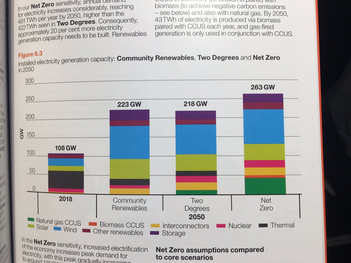 BrynKewley's tweet image. How to reach #NetZero? All National Grid’s scenarios suggest doubling generation. Gov need a greater vision for onshore wind🌬, solar ☀️ and tidal energy 🌊 #FES2019