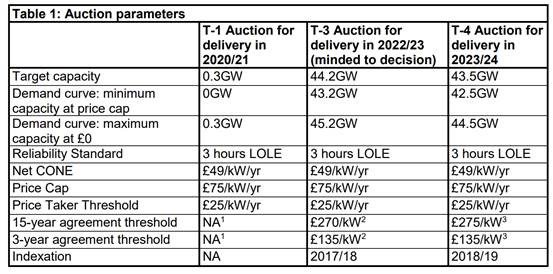 CornwallInsight's tweet photo. @ng_eso has published the auction parameters for the 2020 Capacity Auctions and confirmed it will be procuring 0.3GW in the T-1, 44.2GW in the T-3 (provisionally) and 43.5GW in the T-4. https://t.co/ggoEcKYQyd
#auction #CapacityAuction #NationalGrid #AuctionParameters https://t.co/1SkM4AlFvd