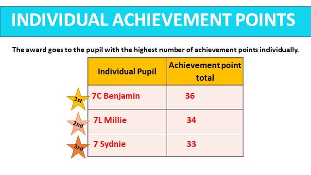 Year7_SEA's tweet photo. Individual Achievement Points https://t.co/nviYM84g0D