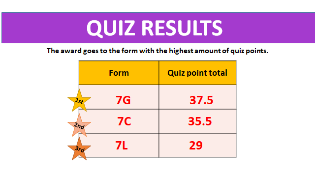 Year7_SEA's tweet photo. Quiz Results https://t.co/YB26A04017