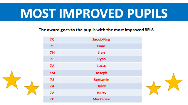 Year7_SEA's tweet photo. Most Improved https://t.co/lrAzgCnurf