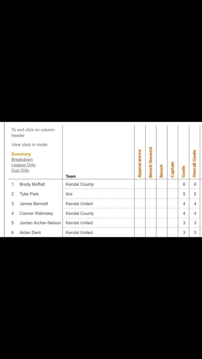 WCFA U25 Summer Lge (@wcfa_u25s) on Twitter photo We saw 80 goals scored in this years competition. Here how the race for the golden boot finished with everyone above 3 goals
1️⃣ <a href="/Brody_W_M/">Brody</a> 🏆
2️⃣ <a href="/TylerPark04/">Tyler Park</a>
3️⃣ <a href="/walmsleyconnor7/">Connor</a> & J. Bennett
4️⃣ @aidandent1 & <a href="/JNe1son/">Jordan Archer-Nelson</a> We saw 80 goals scored in this years competition. Here how the race for the golden boot finished with everyone above 3 goals
1️⃣ <a href="/Brody_W_M/">Brody</a> 🏆
2️⃣ <a href="/TylerPark04/">Tyler Park</a>
3️⃣ <a href="/walmsleyconnor7/">Connor</a> & J. Bennett
4️⃣ @aidandent1 & <a href="/JNe1son/">Jordan Archer-Nelson</a>