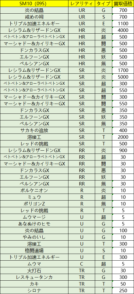 トレカの万国 秋葉原店 ポケモンカードゲーム 高価買取情報 Sm10 ダブルブレイズ レシラム リザードンgx Sr 1700 Sa 5000 Hr 4000 ベトベトン アローラベトベトンgx Sr 300 Sa 550 マーシャドー カイリキーgx Sr 300 Sa 550 など ぜひお持ちください