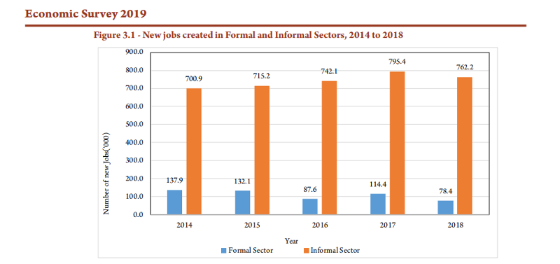 Code4Africa's tweet image. #FactCheck: According to info tweeted by the official #Kenyan State House Twitter account in June, the Kenyan government created over 840,000 new jobs in 2018. #Misinfo experts @PesaCheck have looked into the claim 🕵🏿 and found it to be FALSE. Here is why: bit.ly/2JEi4fM