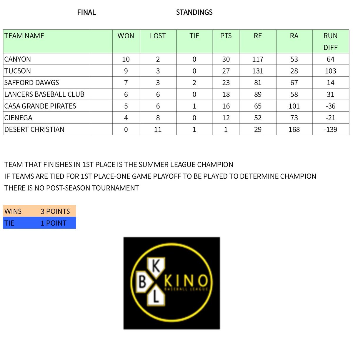 Congratulation to our Canyon 14U/Freshman team for coming in 1st place in <a href="/kino_league/">Kino Baseball League</a>.  Great job boys!  <a href="/BaseballCDO/">CDO Baseball</a>