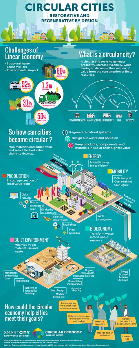 circularesummit's tweet photo. #Smartcities should be #circularcities. No more #waste to #landfills. Develop a #circulareconomy instead.

#Infographic: How can #cities become circular? 
>>>by @SmartCityexpo and @circularesummit 

@circulareconomy @MetabolicHQ @circleeconomy @CIWM @circulairNL @LiveCircular https://t.co/e8YBsccYz9