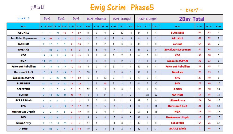 outcast_238's tweet photo. 今週のEwig Scrimで遂に3位をとりました！🥉
このまま頑張っていきます！
#outcast https://t.co/5UxztkvOq1
