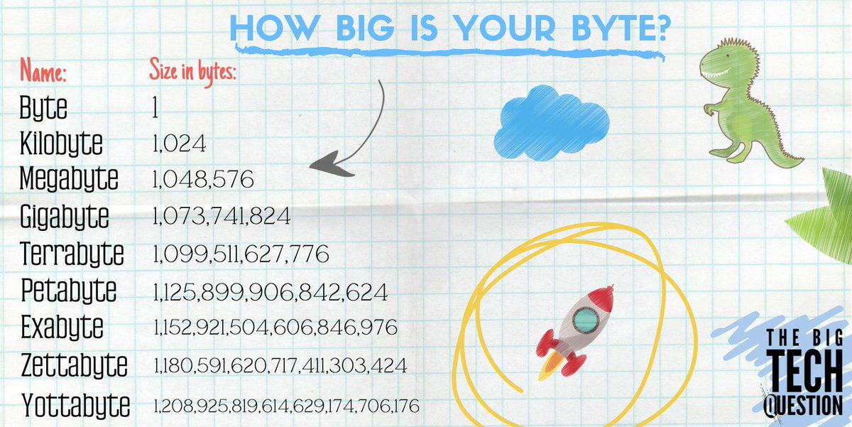 Bytes Chart