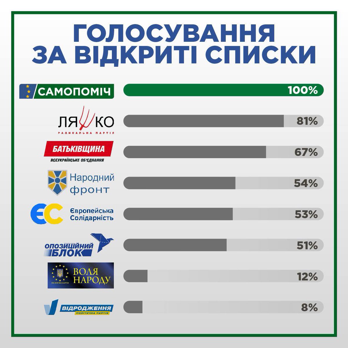 100% моїх колег у парламенті проголосували за новий виборчий кодекс. Перевірені і надійні - то не просто гасло "Самопомочі". Це реальність.