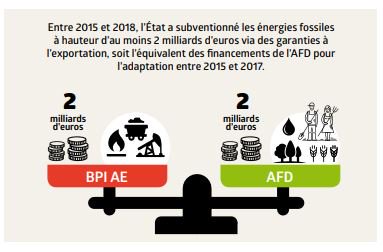 2 milliards de garanties à l'exportation pour des projets d'énergies fossiles
= les financements de la 🇫🇷 pour l'adaptation au dérèglement climatique via <a href="/AFD_France/">Agence Française de #Développement (AFD) 🇫🇷 🇪🇺</a> 
Les financements publics du <a href="/gouvernementFR/">Gouvernement</a> un jeu à somme nulle pour le #climat ? 🤔

#CachezCesFossiles