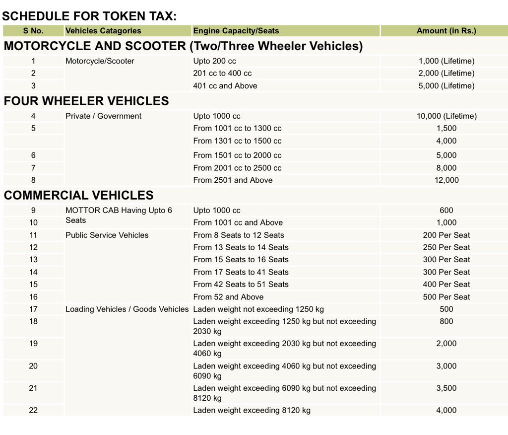 Just paid Rs 23,800 as Car token tax which used to be around Rs 250/ year until 2018. Included Income tax+ professional tax+riff raff to the total amount. Batshit crazy . Regretting voting for <a href="/PTIofficial/">PTI</a> <a href="/ImranKhanPTI/">Imran Khan</a>