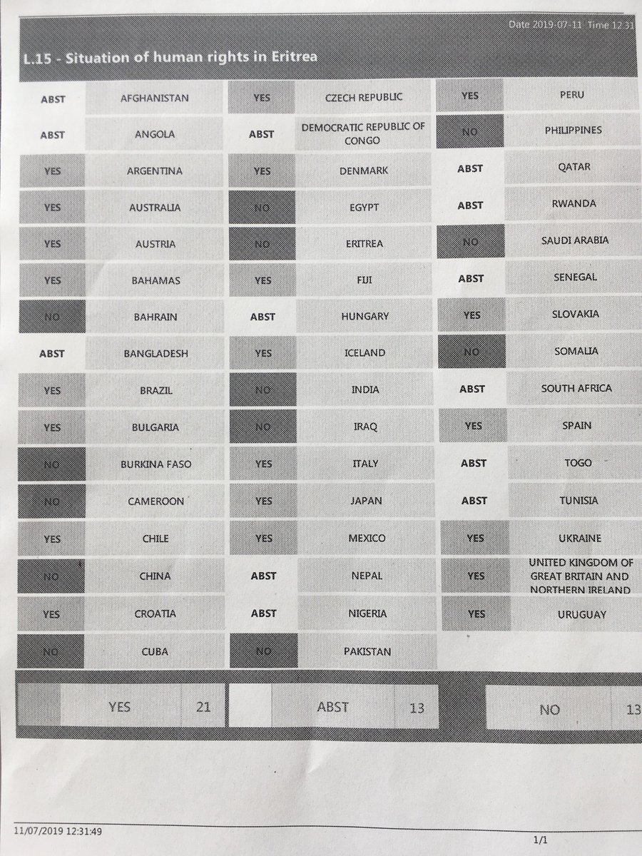 UN_HRC's tweet image. #HRC41 Council decides to extend mandate of SR on #Eritrea for 1 year and calling on #OHCHR to present oral update in March 2020. Resolution adopted by 21 in favour, 13 against and 13 abstentions. @UNGeneva