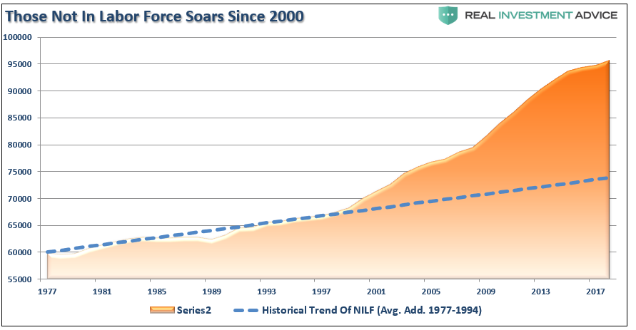 LanceRoberts's tweet photo. Excellent news
When those #NotInLaborForce accounts for 100% of the working population, the #unemployment #rate will be #ZERO. #Economy will obviously be booming at that point. Right? https://t.co/TpyxGdxFwB https://t.co/jCeJsiY1EN