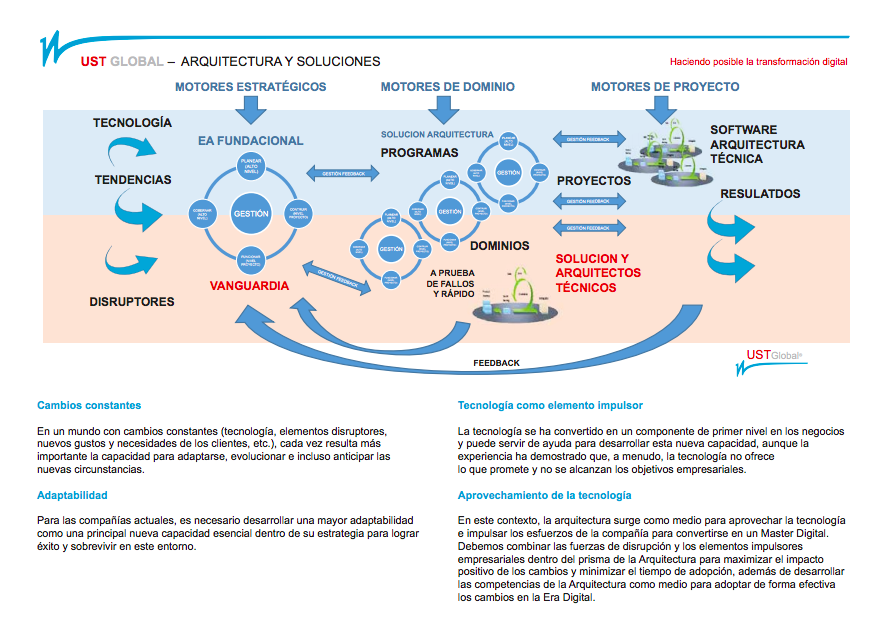 #USTGlobal puede ayudar a desarrollar una Competencia de arquitectura en su organización. 

Nuestros servicios de arquitectura ofrecen un mecanismo flexible para crear o realizar una competencia de arquitectura en las organizaciones de cualquier tamaño.