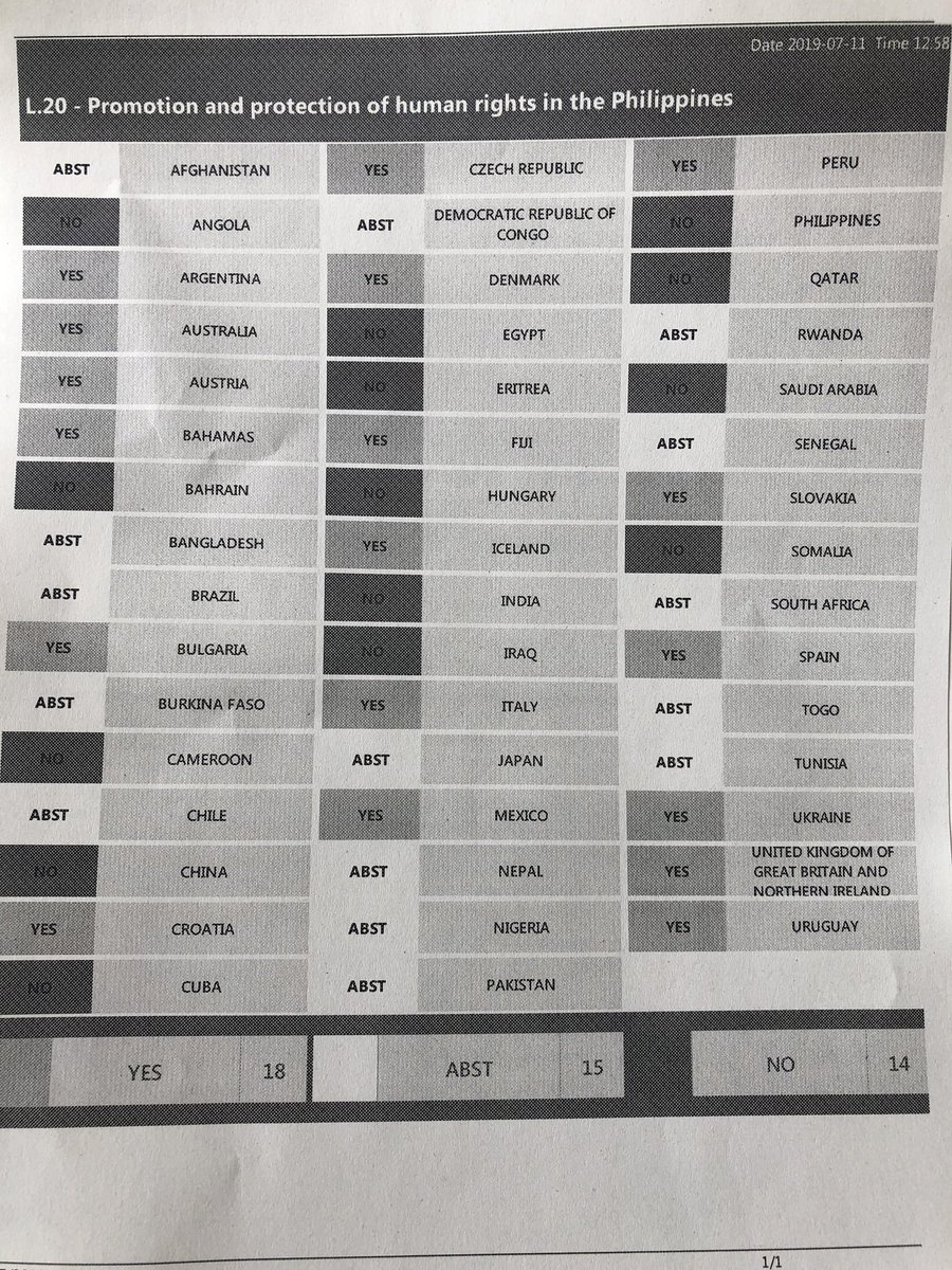 #HRC41 The Council decides to adopt the resolution on the #promotion and #protection of #humanrights in the #Philippines with 18 in favour, 14 against and 15 abstentions. @UNGeneva