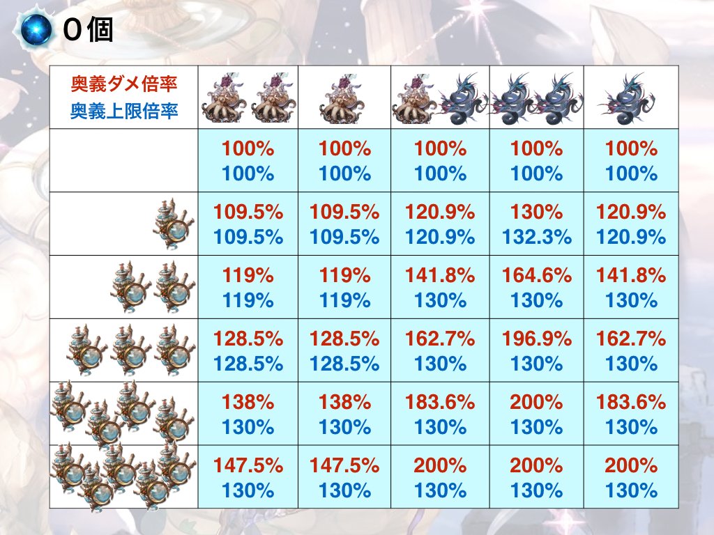 騎空士鮫ミン 週末引きこもり ブルースフィア４凸の個数別 奥義ダメ及び奥義上限倍率一覧表 テュロスビネットの個数と召喚石の 組み合わせで見る場所が変わるので自分の場所を頑張って探してください