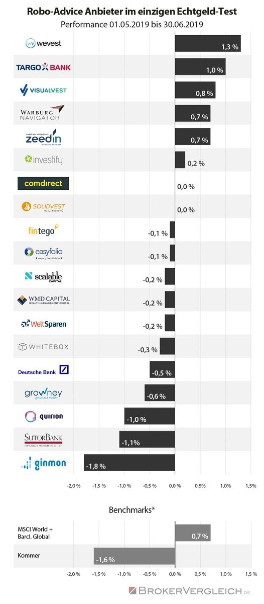 franke_media's tweet photo. Führend in der Testphase V (Mai/Juni 2019) ist @wevest_de mit +1,3 %. Dahinter reihen sich #pixit aka die @TARGOBANK (+1,0 %) und @VisualVestDE (+0,8 %) ein. Die rote Laterne geht nach zwei Monaten an #ginmon (-1,8 %). https://t.co/p81WrL0HLQ @handelsblatt https://t.co/l6o3GQaI3N