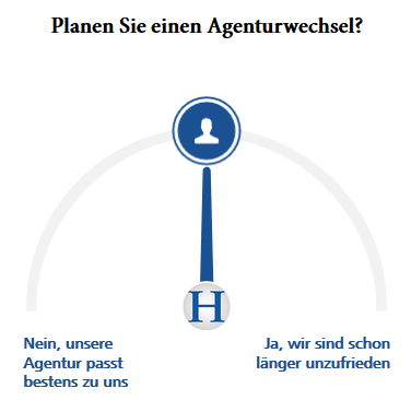 Wie steht es um die #Agenturzufriedenheit bei Kunden? Ist alles rosig oder steht ein #Agenturwechsel bevor? Gemeinsam mit <a href="/Horizont/">HORIZONT</a> machen wir den #Test. Mitmachen könnt ihr z.B. am Ende dieses Artikels: bit.ly/2LfOiBA