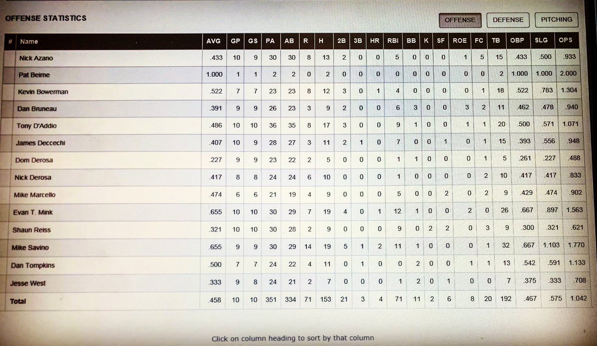 swampsoftball's tweet photo. Official statistics after 10 games https://t.co/Rzd2dcYScC