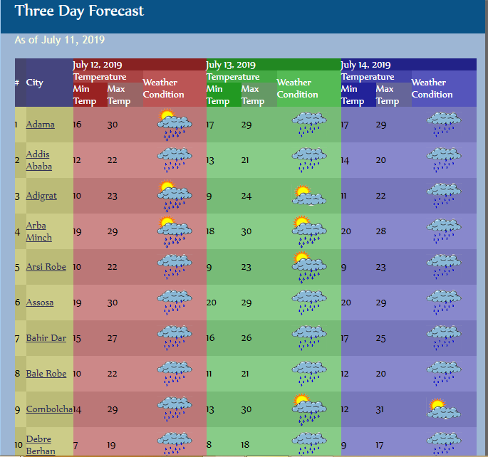 #National Met. Agency of #Ethiopia 3 days #forecast from 12 July to 14 July 2019 for some city in ethiopia is shown below picture.
<a href="/ICPAC/">Indian Cyber Police</a> #Ethiopia #AddisAbaba