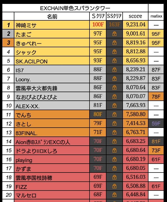 1SRA_TOWER's tweet photo. 現在の各プレイヤー到達階です。 https://t.co/rhW7YrYlDG