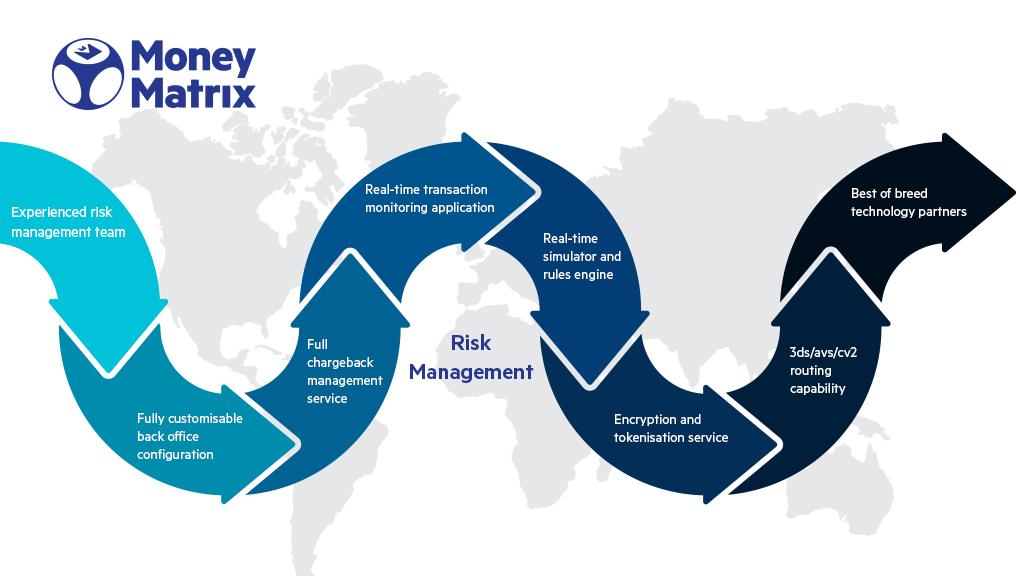MoneyMatrixLtd's tweet photo. The MoneyMatrix Advanced Risk Management &amp; Rules system combines with payment processing to provide a holistic, seamless experience. With over 30 years of experience in the field, our team has a wealth of knowledge in mitigating risk &amp; helping to build your business safely online https://t.co/j8MXgIu5yV