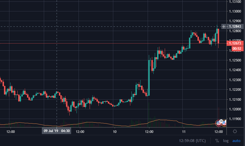 RoyalJamesT's tweet photo. EURUSD falling back due to US core inflation coming out better than expected, is approaching an area of interest though.
#trading #markets #forex #fx #currencies #commodities #euro #royalfinancialtrading #stocks https://t.co/r3Hte083Re