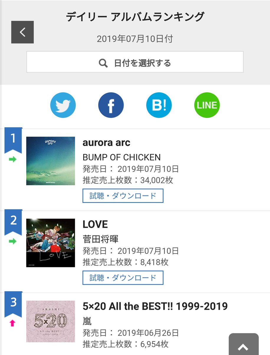 菅田将暉 Com Suda Masaki S 2nd Album Love On Oricon S Daily Ranking Day 1 2nd 24 799 Copies Day 2 2nd 8 418 菅田将暉 Com Suda Masaki S 2nd Album Love On Oricon S Daily Ranking Day 1 2nd 24 799 Copies Day 2 2nd 8 418