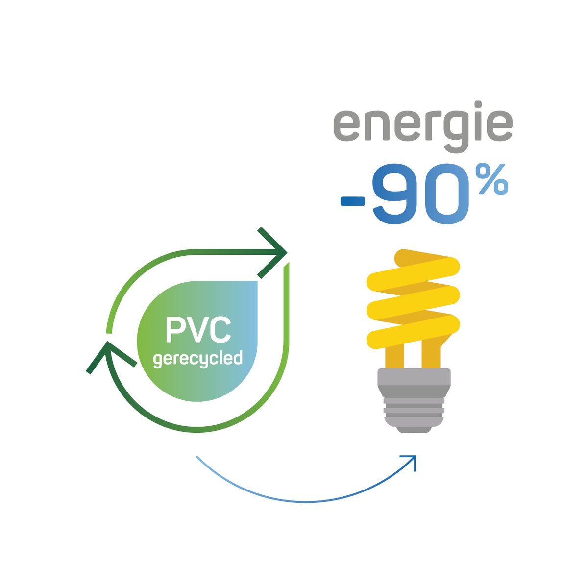 Wist je dat onze recyclagefabriek in Diksmuide 45.000 ton harde kunststof per jaar kan recycleren? Daardoor besparen we heel wat energie: oude gebruikte kunststof ramen recycleren vergt namelijk 90% minder energie!!! dan nieuwe kunststof produceren. Ja, je leest het goed, 90%!