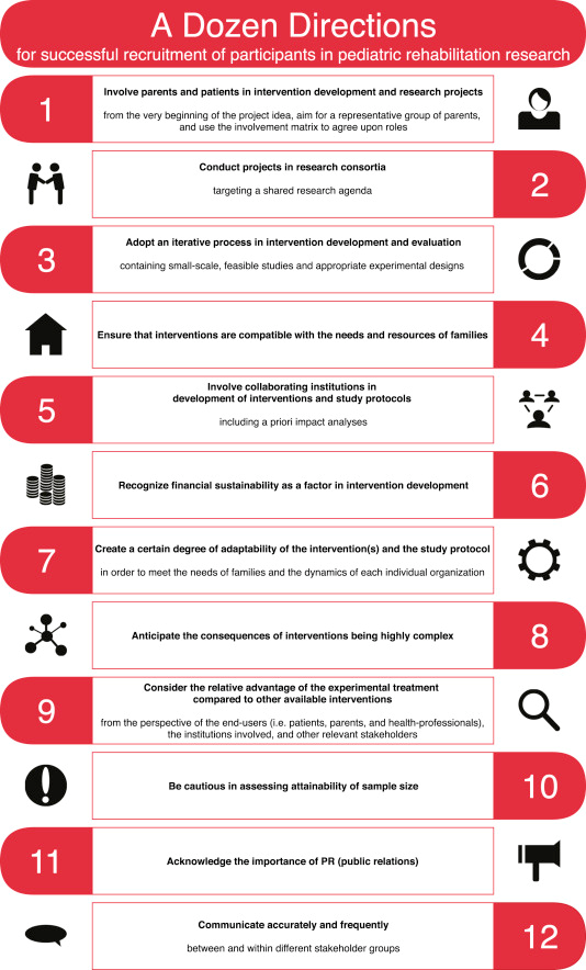 Our newest paper is out! Together with many stakeholders we identified 
barriers to recruitment of children with CP in the COAD trial of home-based training. This resulted in a dozen directions for successful recruitment.
sciencedirect.com/science/articl… <a href="/CAPHRI_UM/">CAPHRI</a> <a href="/AdelanteZorg/">AdelanteZorg</a>