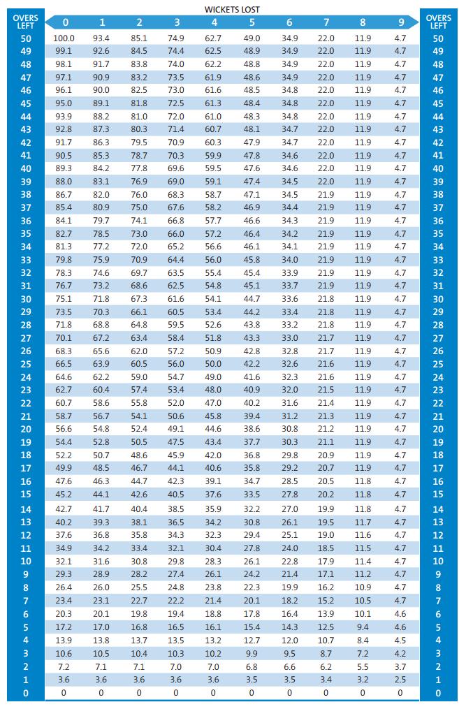Ramesh_Gudivada's tweet photo. Duckworth–Lewis method (D/L)🤔
If 1st batting team has scored 190/7 in 40 overs and match got interrupted. Then why 2nd batting team should score 212 in 40 overs.
Can anybody explain⁉️
#RaiseAQuestion 🇮🇳
#DuckworthLewisMethod #WorldCup2019 #WorldCup #ICCWorldCup2019 #ICCWC2019 https://t.co/OzEOgoKnGO