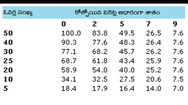 Ramesh_Gudivada's tweet photo. Duckworth–Lewis method (D/L)🤔
If 1st batting team has scored 190/7 in 40 overs and match got interrupted. Then why 2nd batting team should score 212 in 40 overs.
Can anybody explain⁉️
#RaiseAQuestion 🇮🇳
#DuckworthLewisMethod #WorldCup2019 #WorldCup #ICCWorldCup2019 #ICCWC2019 https://t.co/OzEOgoKnGO