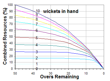 Ramesh_Gudivada's tweet photo. Duckworth–Lewis method (D/L)🤔
If 1st batting team has scored 190/7 in 40 overs and match got interrupted. Then why 2nd batting team should score 212 in 40 overs.
Can anybody explain⁉️
#RaiseAQuestion 🇮🇳
#DuckworthLewisMethod #WorldCup2019 #WorldCup #ICCWorldCup2019 #ICCWC2019 https://t.co/OzEOgoKnGO