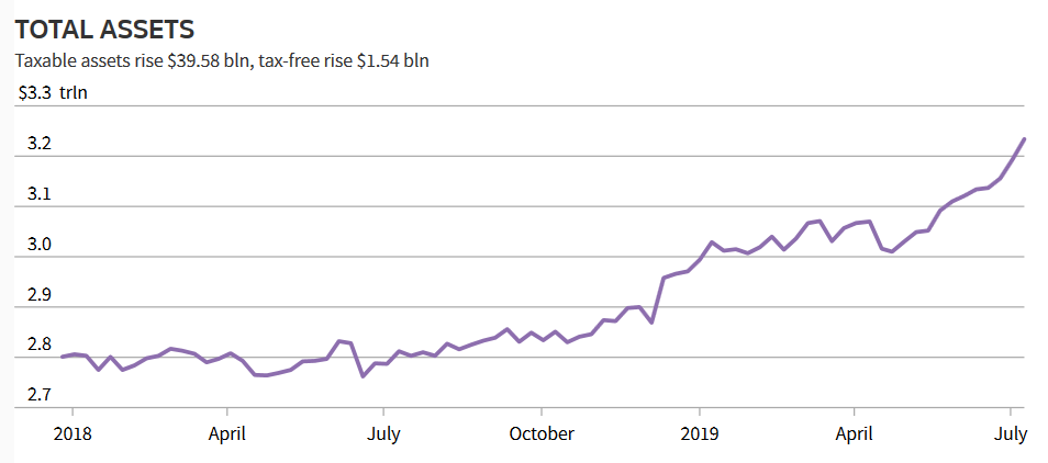 RichardLeong2's tweet photo. Investors are more cautious than what Wall Street seems to be indicating. U.S. money fund assets broke above $3.2 trillion for the first time since Dec 2009 this week via #iMoneyNet #cash #markets #trading #funds #investing https://t.co/IQUDutvVHA