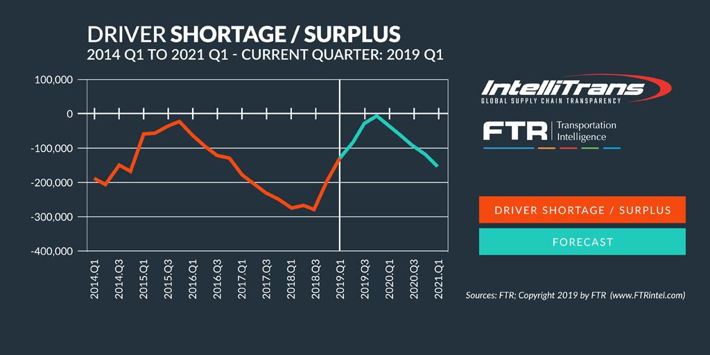 intellitrans's tweet photo. Using a TMS is a great way to improve carrier relationships. Talk to us about how we can help you be a better shipper of choice and reduce your overall detention costs.
Learn More -> https://t.co/wvR8gUYGhB
#dockscheduling #shipping #LogisticsTechnology https://t.co/wcwWv7HjkS