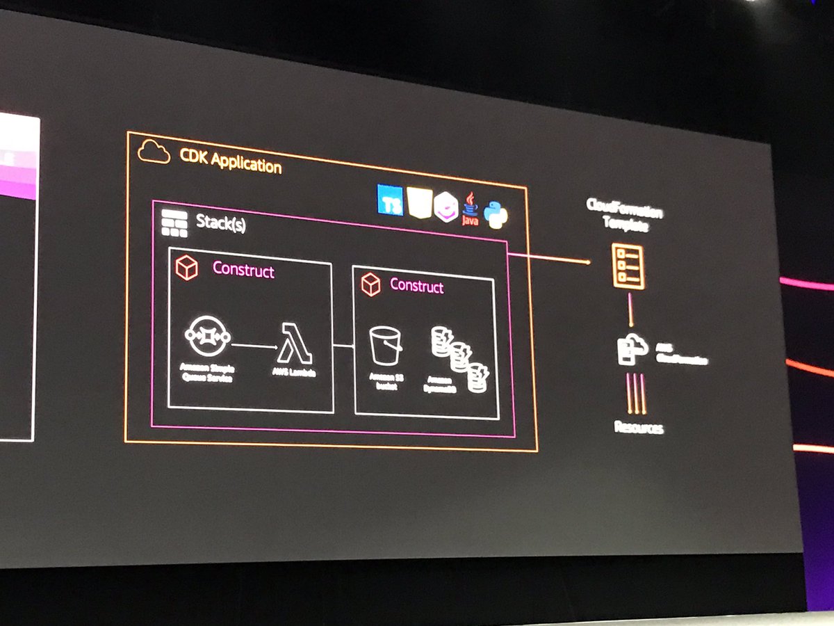 Joab_Jackson's tweet image. Also new, the @awscloud Cloud Development Kit (CDK), which offers #programmableInfrastructure, ala #Terraform. Use #Java, #Typescript etc from within an IDE, to automate provisioning of AWS resources.. #awssummit2019 aws.amazon.com/cdk/