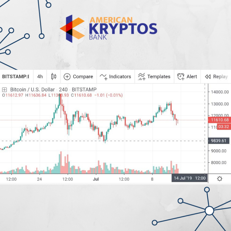 akbfintecheng's tweet photo. Bitcoin maintains a bearish behavior that has cost more than $1,500 difference. At this time the price is at $ 11,610 with a downward trend, previously the price reached a minimum of $11,153
#BitcoinPrice #Bitcoin #blockchain #Kraken #Bistamp #Wallet #akryptosbank #growingwithyou https://t.co/aMwqHsGfWQ
