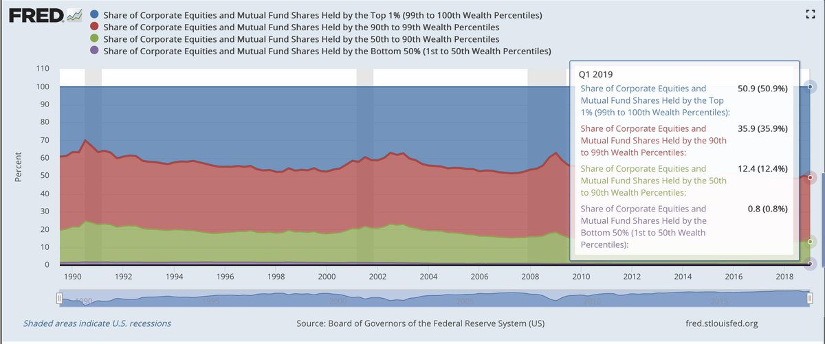 TBPInvictus's tweet photo. On cue, Trump tweeted about the Dow hitting 27,000. Here's what everyone needs to know about the meaning of that milestone: It does not matter one iota to literally half of American households (some 65 million hhlds), who collectively own 0.8% of "the markets." https://t.co/TK8mzRYtGX