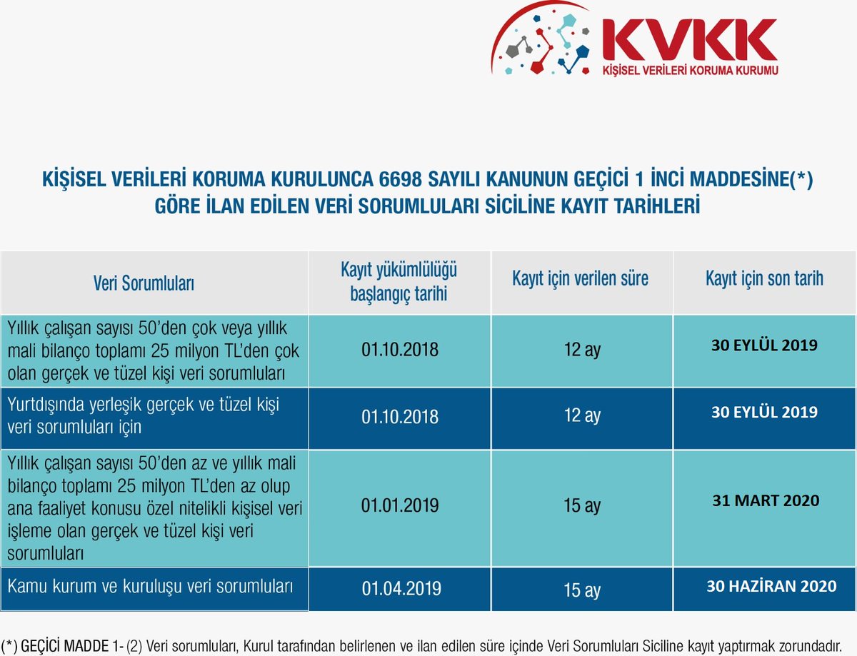 KVKKurumu's tweet photo. #VERBİS'e kayıtlar tüm hızıyla devam ediyor! 
Son başvuru tarihleri ve detaylı bilgi için: https://t.co/aUaUDmSZa0
VERBİS'e kayıt olmak için: https://t.co/7EK2SP69dN 
#KVKK #VeriSorumlularıSicili https://t.co/5xP3dlsid5