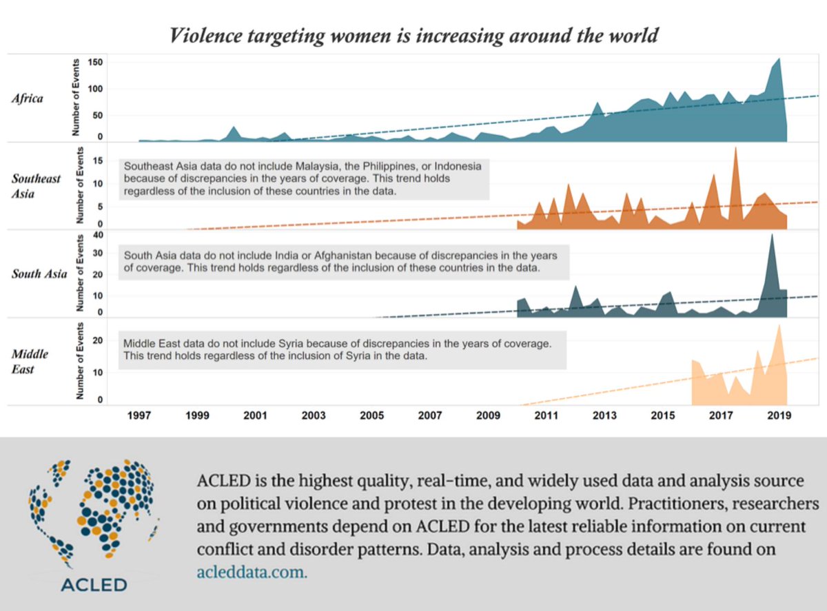 ACLEDINFO's tweet image. 'Terribly and Terrifyingly Normal’: Political Violence Targeting Women | bit.ly/2IbFAA3 #gender #womensrights #hrc41