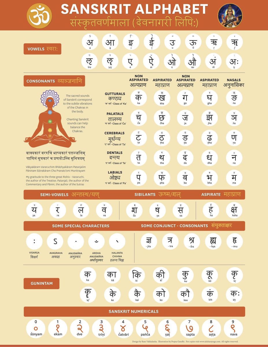 iamshinerk's tweet photo. Sanskrit Alphabet https://t.co/8O29VGYJ1g