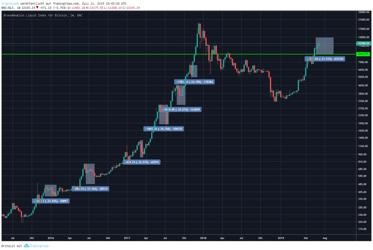 cryptolamm's tweet photo. $BTC
Just a little comparison between now and the 2016/2017 bull market.
Arithmetic mean of all previous corrections A = 31.35%
so if we drop around 22% - 37% that would be totaly fine and nothing to worry about, imo https://t.co/vrPZugRsko