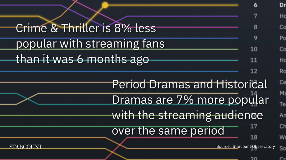 starcount's tweet photo. Starcount data shows that Period & Historical Dramas are doing well among #TVstreaming fans, with a 7% increase in the last 6 months! Crime & Thriller shows, conversely, are showing an 8% decline in popularity. #StarcountObservatory #Starcount #datascience https://t.co/vA9yD1pevI