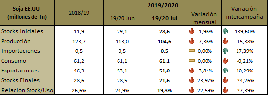 En el nuevo reporte de Oferta y Demando Mundial del <a href="/USDA/">Dept. of Agriculture</a> la producción de soja de 🇺🇸 es recortada en 8,4 millones de toneladas respecto al mes previo por menores rendimientos y menor área. Los recorte en producción fueron mayores a los esperados por el mercado
<a href="/BCCBA/">Bolsa de Cereales de Córdoba</a>  👍🔼