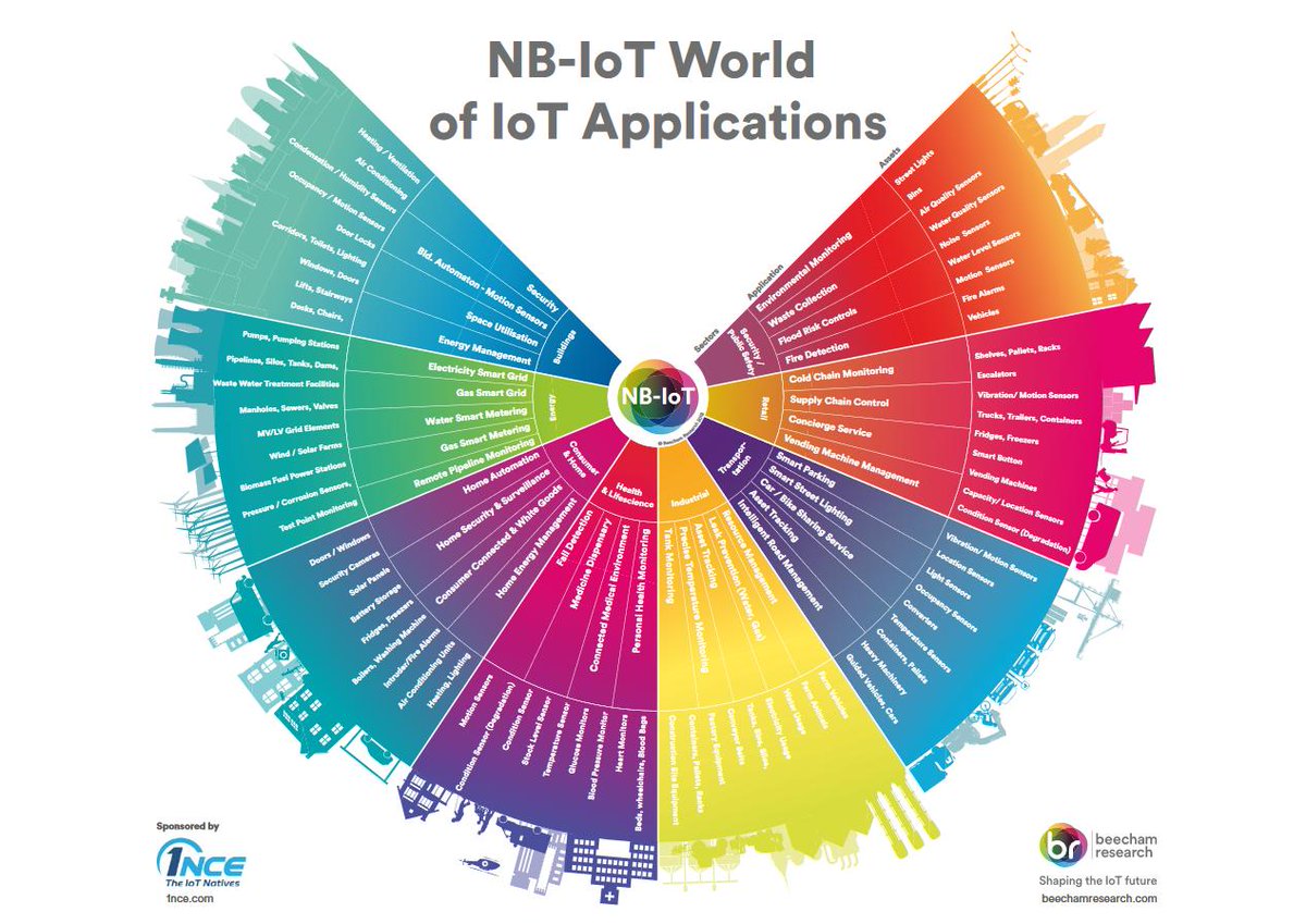 NB-IoT (NarrowBand-Internet) World of IoT Applications according to <a href="/BeechamResearch/">Beecham Research</a>. Combining NB-IoT and #blockchaintechnology will be key to future #IoT networks. Currently I only know <a href="/INTCHAIN/">INT</a> working on accomodating more than 11 different networks for #Blockchain access.