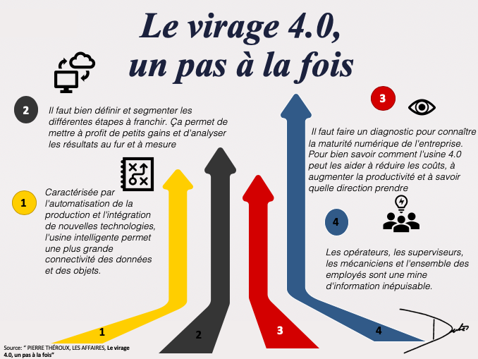 adubeca's tweet photo. Le concept d’industrie 4.0 peut sembler effrayant, mais le secteur manufacturier doit s'y mettre 
#manufacturing #infographie #manufacturier #industrie40 https://t.co/p2mFPefkAC