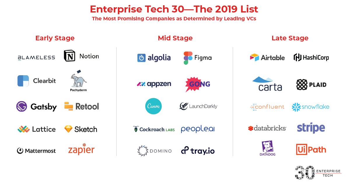 Like a coaches poll, but for startups: We're honored to be recognized as one of the #EnterpriseTech30: enterprisetech30.com